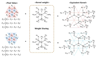 새로운 커널 weight 공유 방법 제안