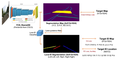 차선 검출 네트워크 구조 및 학습 방법