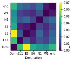 Probability matrix