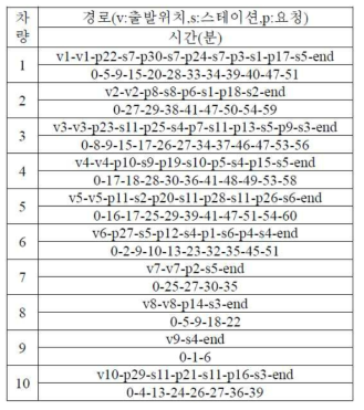 시뮬레이션(10대,30개) 결과 계시