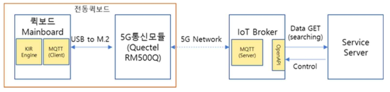 Mobility 연결성 제공을 위한 통신 방안 및 구조