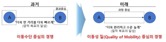 미래 모빌리티의 paradigm shift 도식