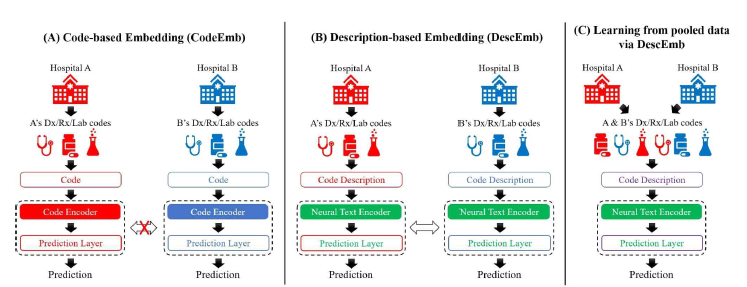 기존의 코드 기반 전자의무기록 모델링 방식은 병원간 전이학습 및 다기관 데이터 통합 학습에 어려움을 겪음
