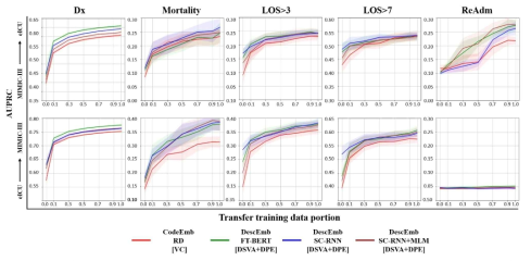 연구결과 - 두 전자의무기록 (MIMIC-III와 eICU) 간의 전이학습 (Transfer learning) 성능 결과. 본 연구팀에서 제안한 모델들이 기존 모델 (붉은선)보다 다양한 예측 태스크에서 우월한 성능을 보임