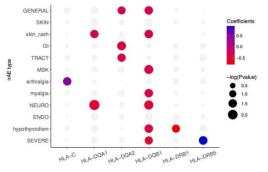 HLA 유전자의 copy number와 irAE subtype간의 association