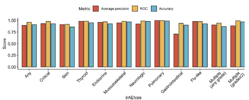 irAE subtype별 부작용 예측 모델 성능