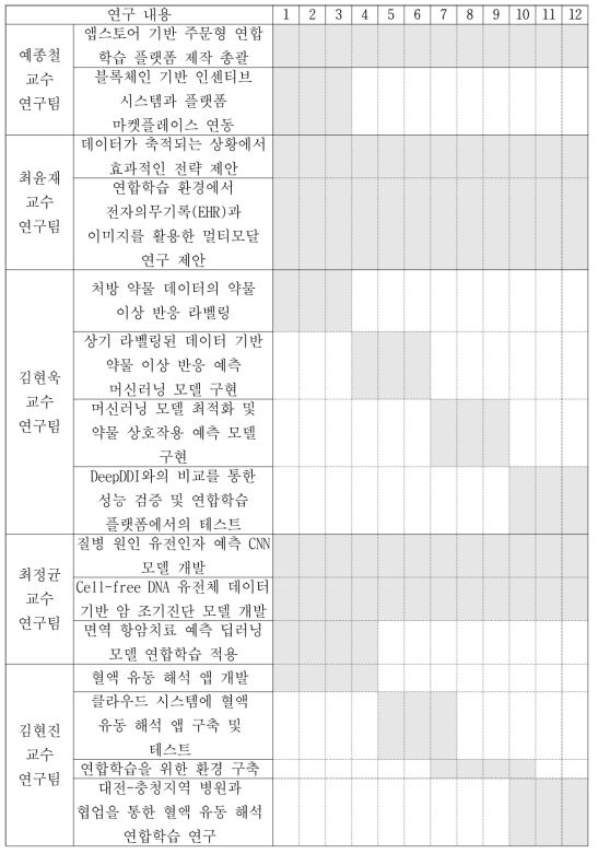 2022년 연구 추진 일정