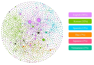 Language network of BTS ARMY influencers