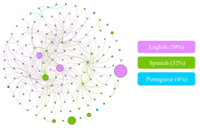 Language network of Arianator influencers