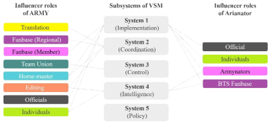 Comparison of the subsystems of the VSM framework between the influencer roles of the BTS ARMY and Arianators