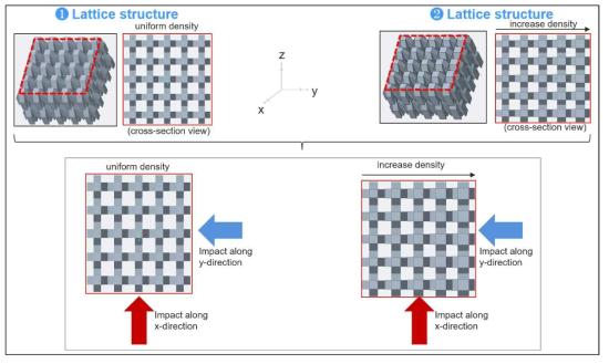 Lattice structure에 가해지는 충격 모식도