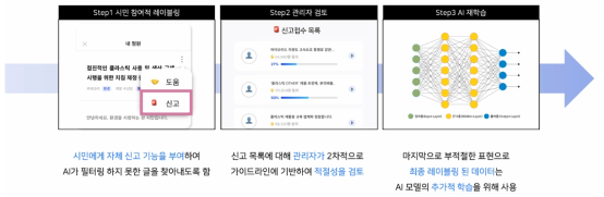 시민 참여적 방법을 통한 데이터 수집 방법