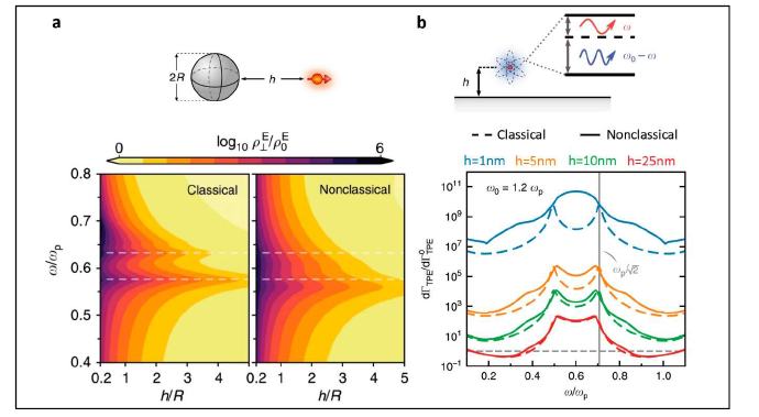 a, Plasmon-mediated Purcell enhancement at the nanoscale: normalized LDOS of a normally-oriented emitter near a metal sphere. b, Two-photonemission (ss transition) of a hydrogenic atom above a planar air –metal interface: enhancement of the differential decay rate as a function of frequency for different emitter–interface separations at a transition frequency of [7]