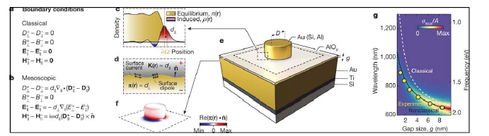 a, b, Classical and mesoscopic electromagnetic boundary conditions, respectively. c, Schematic of equilibrium and induced densities at a jellium-vacuum interface; is the centroid of the induced charge. d, nonclassical corrections can be formulated as surface polarisations: the effective surface dipole density π(r) and the current density K(r). e, Experimental structure. f, π(r) of the (1, 1) gap plasmon mode. g, Observation of large nonclassical corrections [1]