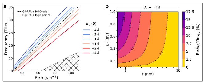 a, Theoretical impact of on the AGP dispersion. b, Relative theoretically predicted shift of the AGP wavevector between applying the -parameter and not for different graphene doping levels EF and spacer thickness t. [5]