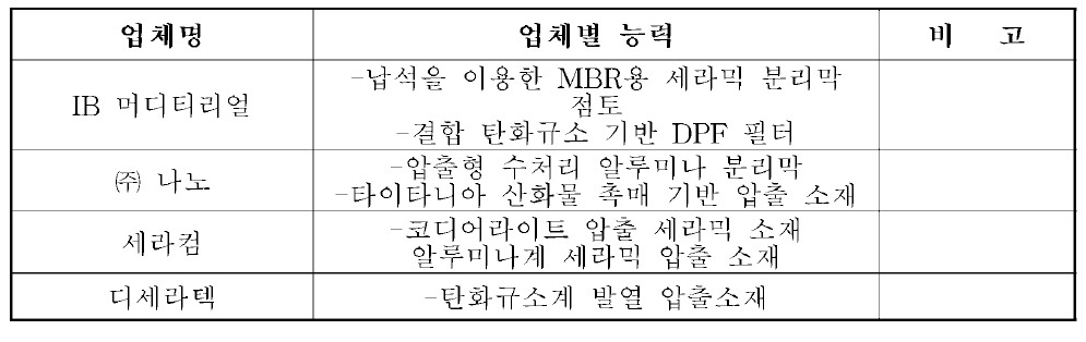 국내 주요 관련 업체