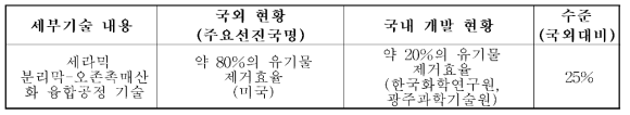 국외 대비 국내 기술개발 수준