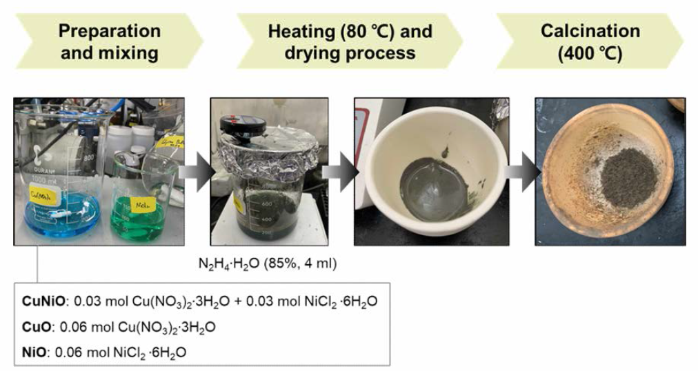 CuNiO 촉매 합성 방법