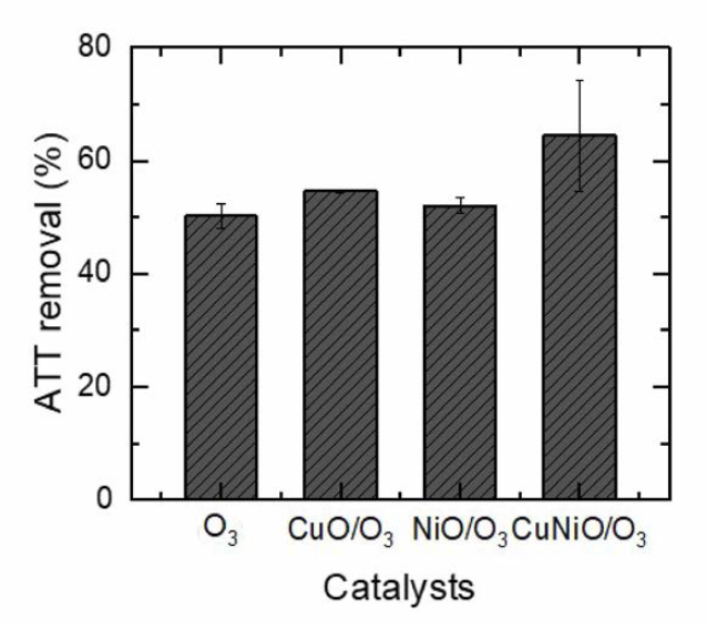 촉매 종류에 따른 ATT 제거 효율 평가