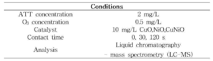 ATT의 오존촉매산화 융합공정 실험 조건