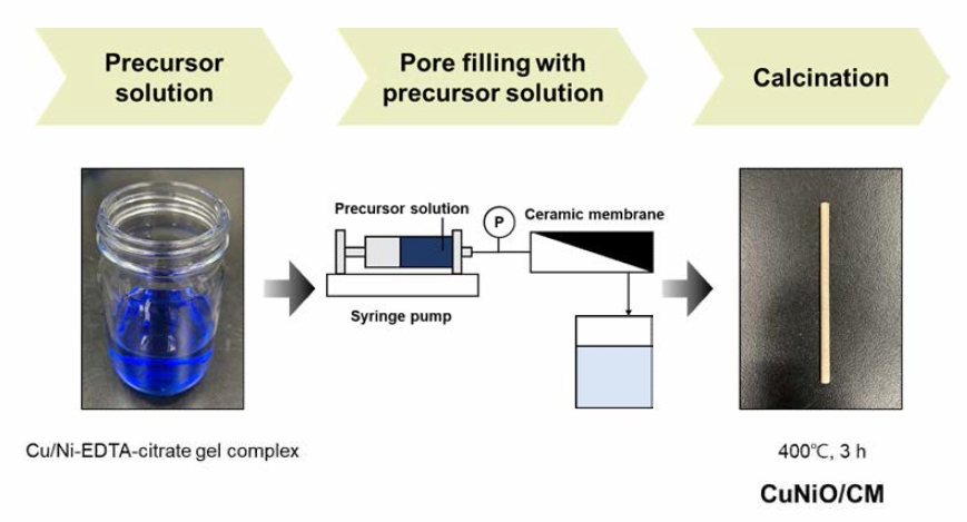 CuNiO 촉매 담시 세라믹 분리막 제조 방법