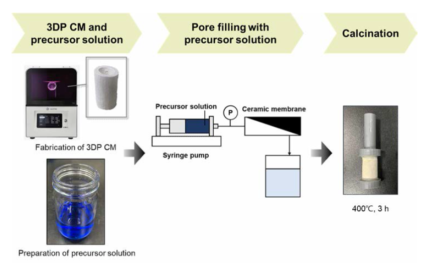 3D 프린팅 기술을 이용한 세라믹 분리막 제조 및 촉매 담지 방법