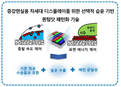 증강현실용 차세대 디스플레이를 위한 선택적 습윤기반 퀀텀닷 패턴화 기술의 모식도