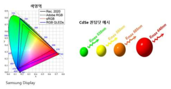 퀀텀 닷의 넓은 색 영역