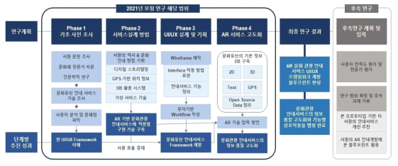 연구 추진방법 도식화