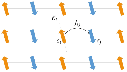 스핀 모형에 대한 도식화. 본 그림에서는 2차원 사각 격자 모양을 표현하였다. 주황색은 ‘업 스핀’, 파란색은 ‘다운 스핀’ 을 의미한다. 스핀 상호작용은 J로 표현되고, single-ion anisotropy는 K로 표현된다