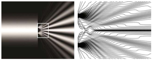 [Left panel] Typical prediction of probability density to find a particle when the position of the particle is measured. Both the orthodox and de Broglie-Bohm quantum theory predict this result. [Right panel] Possible trajectories of the particle depending on the initial position. The trajectories are drawn in the region defined by the white rectangle on the left panel. The trajectories are calculated according to the de Broglie-Bohm theory, whereas the orthodox quantum theory does not permit such trajectories [Gondran & Gondran, 2014]