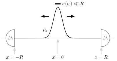 Detection scheme of the proposed experiment. Dl and Dr represent the electron detectors located at x = ㅡR and x = R respectively. At x = 0, the wave packet is prepared and propagate toward each electron detector. The radiation due to the acceleration of the electron are detected and its frequency spectra are resolved