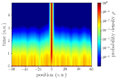 Time-dependent wavefunction as a function of purely imaginary time, for obtaining the groud state of the system