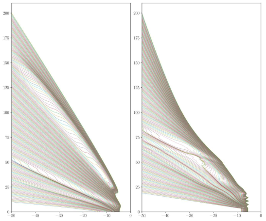 The trajectories calculated according to the de Broglie-Bohm theory. Horizontal axes represent position in unit of Bohr radius and the verticle axes represents the time in atomic unit (Hatree). [Left panel] Trajectories guided by a wavefunction starting from two Gaussian wave packets interfering each other. [Right panel] Trajectories guided by wavefunction under influence of a static atomic model potential and external few-cycle laser field