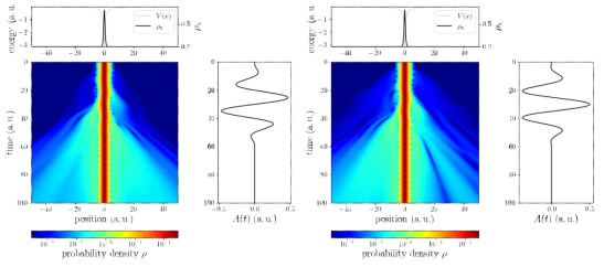 [Upper panels] The initial probability distributions (black lines) and the static potential (light gray lines) which models atomic system. [Lower panels on the first and third columns] The time-dependent probability distributions driven by the corresponding external laser fields. [Lower panels on the second and fourth columns] The temporal shape of the vector potential of the external fields resulting in the probability distribution in the panels on the first and third columns