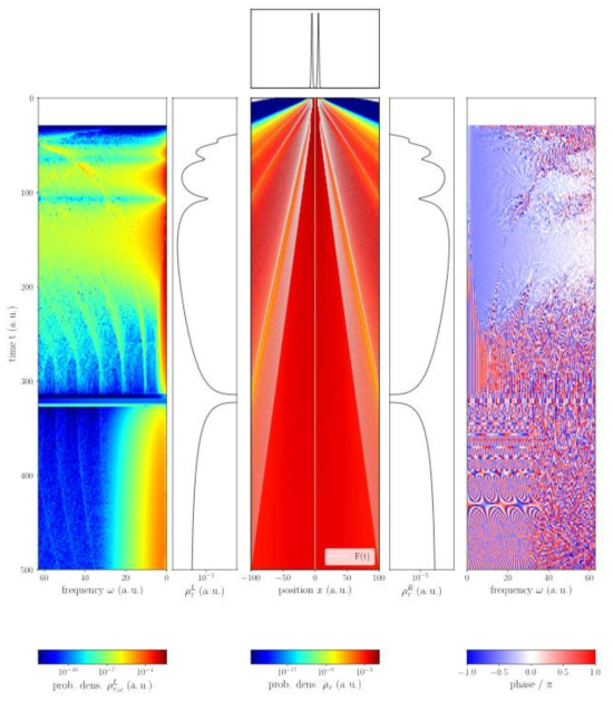 [Uppermost panel] The probability distribution of position at the initial time. [Lower center panel] Time-evolution of the probability distribution of position (colormap) and the corresponding trajectories (light gray lines). The external force F(t) = 0 is plotted as a white line. [Panels on the second and fourth columns] Probability distribution for the time-of-flight of the particle, registered at left and right particle detector, respectively. [Panel on the first column] The joint probability distribution of the time-of-flight and the frequency of radiation. [Panel on the fifth column] The phases of the radiation spectra as a function of time-of-flight and the frequency