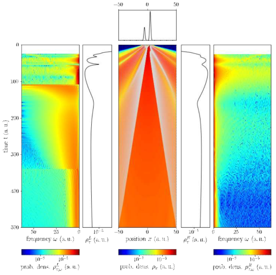 Same as before, except that the initial wavefunction is the superposition of the two Gaussian wavepackets with different amplitude