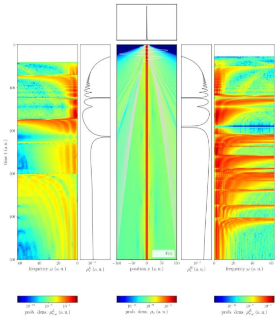 Same as before, except that the initial probability distribution of position is the ground-state distribution of the atomic potential, and that there is an external force induced by the laser field. Also the joint probability distribution of the time-of-flight and the radiation frequency are shown for left and right detectors as in Figure 8