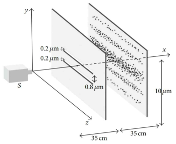 Setup for a typical double-slit experiment. An electron is shot from the source (S) towards the two slits on the first wall. If the electron passes through the slits, it gets detected on the second wall. This procedure is repeated independently. At the end, the detected dots form patterns on the screen in this figure [Gondran & Gondran, 2014]