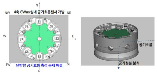 4축 8방향 실내 공기흐름센서 설계 및 구현