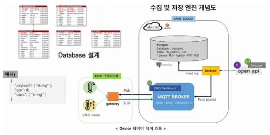 데이터 허브 구조도