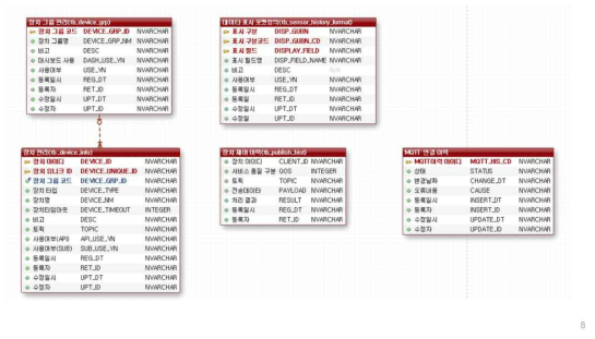 데이터 허브 DB 구조 설계