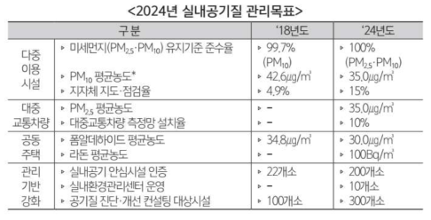 환경부 실내공기질 관리 기본계획