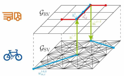 자전거 재배치 트럭 경로 계획 예시 (Joseph Warrington, Dominik Ruchti, “Two-stage stochastic approximation for dynamic rebalancing of shared mobility systems,” Transportation Research Part C: Emerging Technologies, Volume 104, 2019, Pages 110-134)