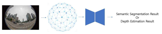 전방향 이미지를 이용한 의미론적 분할 및 거리 추정 프레임워크