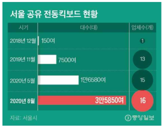 서울 공유 전동스쿠터 현황