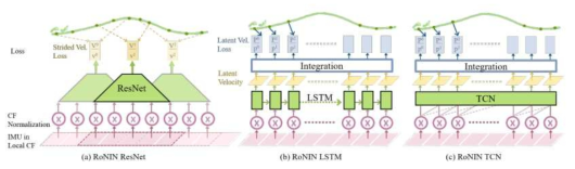RoNIN에서 제안한 ResNet, LSTM, TCN 신경망을 사용한 모델