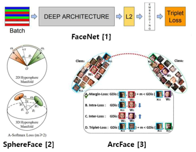 거리 척도 학습 기반의 얼굴 인식 기술 Triplet loss를 제안한 FaceNet, A-Softmax loss를 제안한 SphereFace, Additive Angular Margin Loss를 제안한 ArcFace