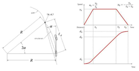 조향 제어를 위한 pure pursuit 방법과 속도 제어를 위한 trapezoidal velocity profile