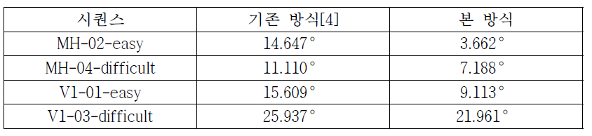 기존 방식과 본 방식을 사용하여 추정한 자세의 오일러 각도 오차 비교